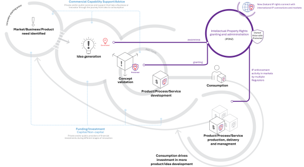 Diagram showing New Zealand's Commercialisation Ecosystem and the role of intellectual property (IP).