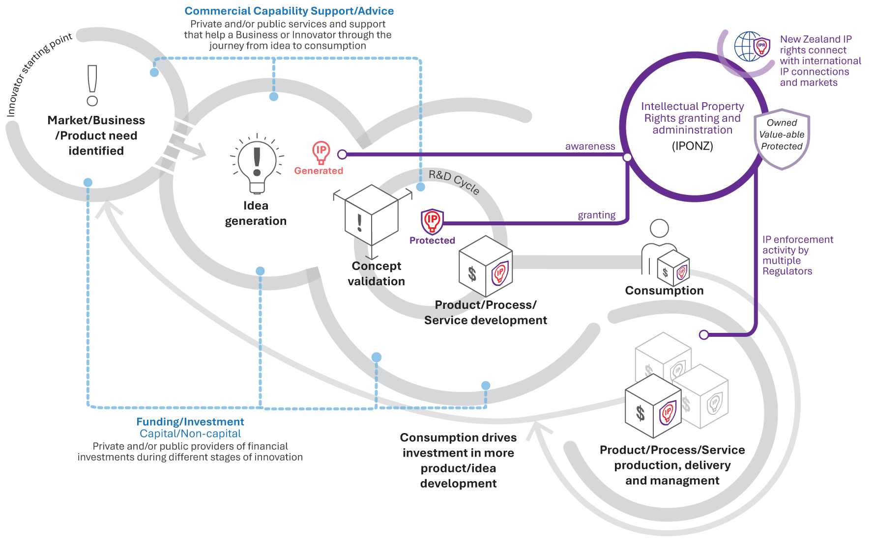 This diagram provides a high-level overview of New Zealand's Commercialisation Ecosystem and the role of IP.