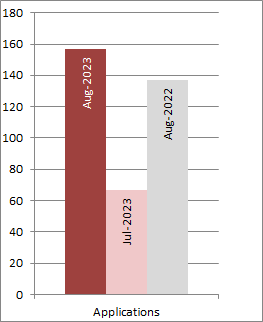 Graph showing designs filing volumes