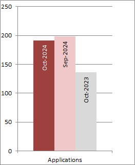 Graph showing designs filing volumes