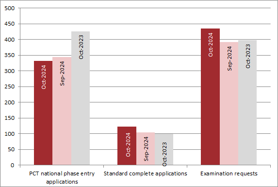 Graph showing patent filing volumes