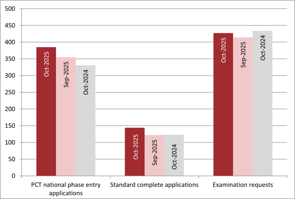 Graph showing patent filing volumes