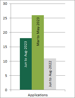 Graph showing plant variety rights volumes
