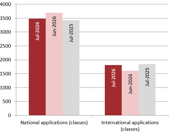 Trade mark filing volumes - July 2026