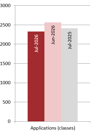 Trade mark filing volumes for New Zealand applicants - July 2026
