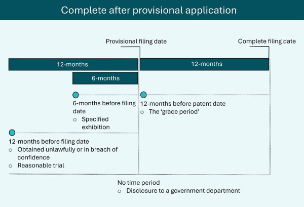 Figure 1. Diagram showing the relevant time periods for disregarding prior art for a complete application filed after New Zealand provisional application. Refer to paragraphs 7 to 11 for an explanation of the time periods.