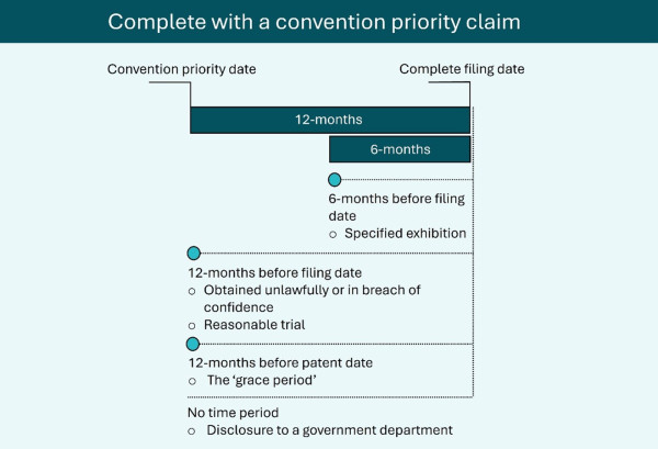 Figure 2. Diagram showing the relevant time periods for disregarding prior art for a complete application with a convention priority claim. Refer to paragraphs 7 to 11 for an explanation of the time periods.