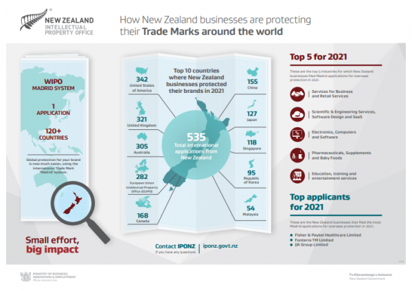 IPONZ Madrid trade mark infographic 2021