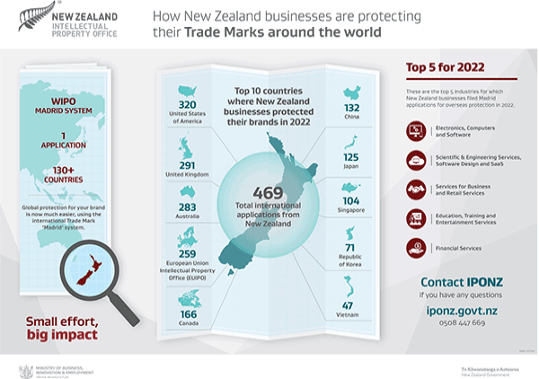 IPONZ Madrid trade mark infographic 2022